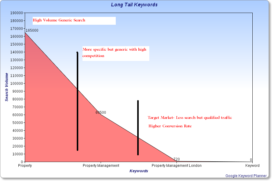 Long tail property management keywords